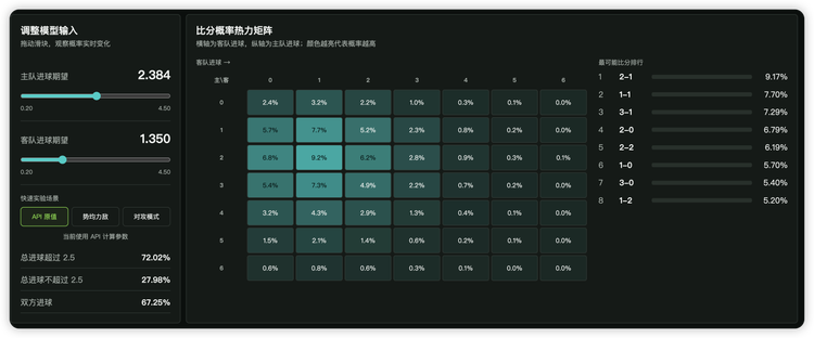 用Poisson泊松分布做足球比分概率